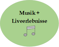 Musik +    Liveerlebnisse 
